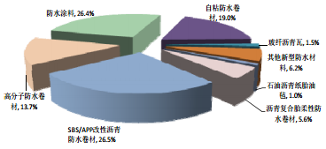 建筑防水材料报告_2016-2022年中国建筑防水材料市场现状调查与投资前景评估报告_中国产业信息网